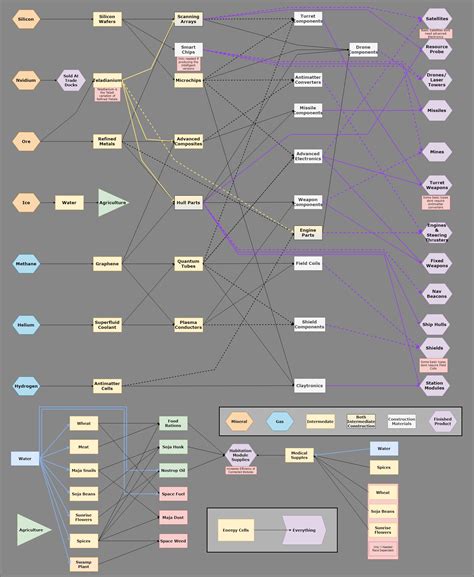 x4 production chart 2.0 : r/X4Foundations .
